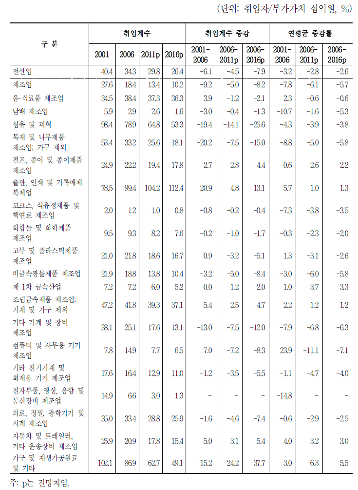 제조업 취업계수 전망