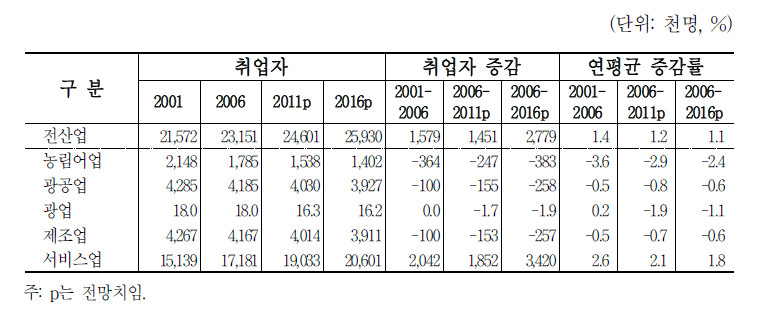 산업3분류 노동수요 전망