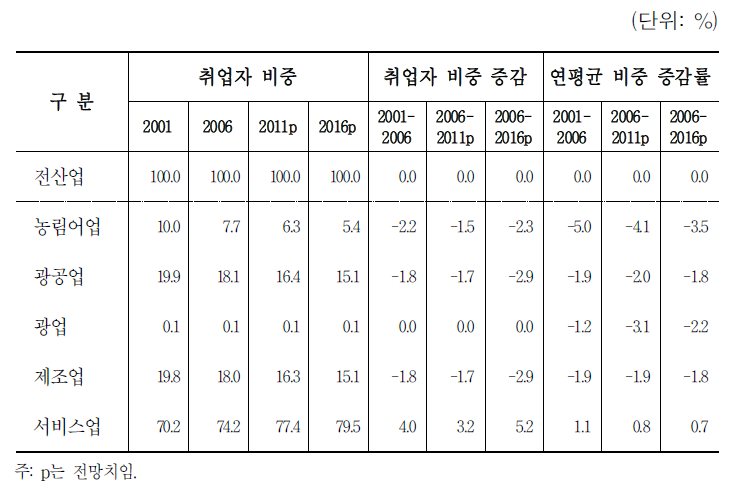 산업3분류 노동수요 비중 전망