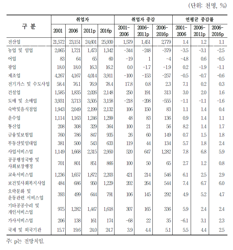 산업대분류 노동수요 전망