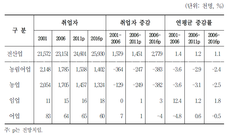 농림어업 노동수요 전망