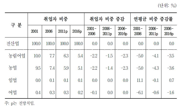 농림어업 노동수요 비중 전망