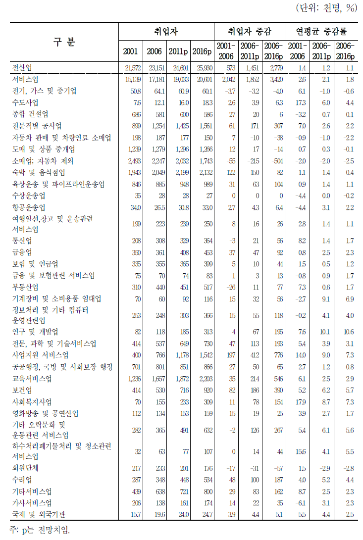 서비스업 노동수요 전망