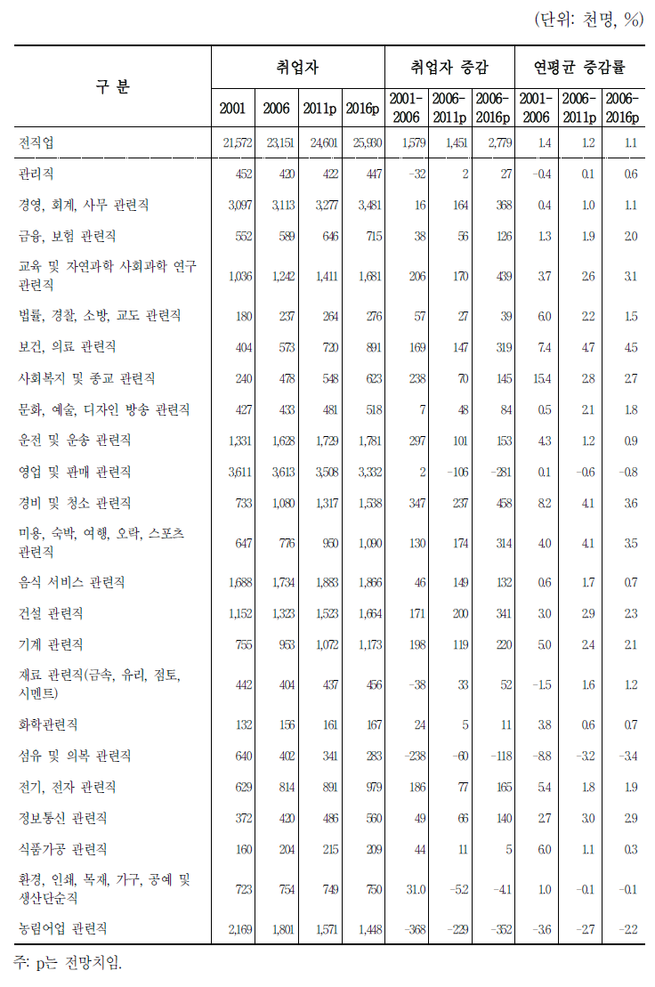 직업중분류 노동수요 전망