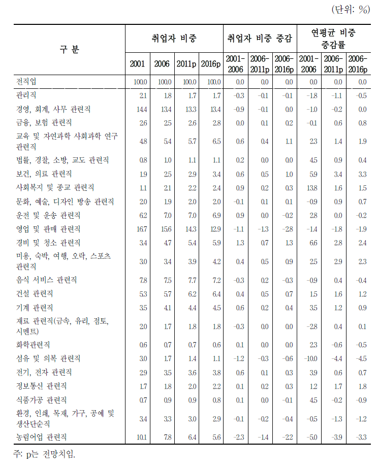 직업중분류 노동수요 비중 전망