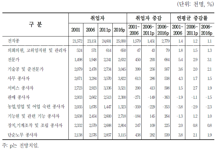 표준직업분류 대분류 노동수요 전망