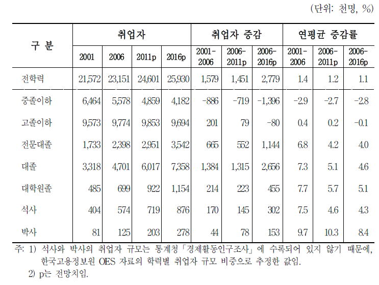 학력별 노동수요 전망