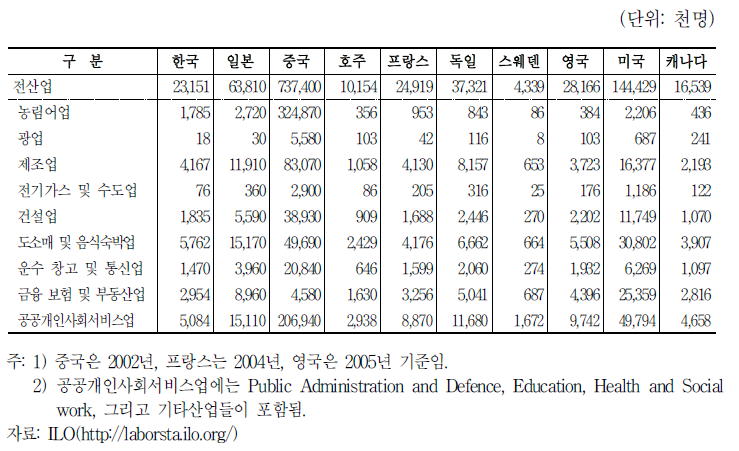 산업대분류별 취업자 구성(2006년)