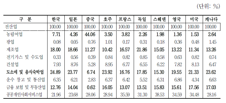 산업대분류별 취업자 구성 비중(2006년)