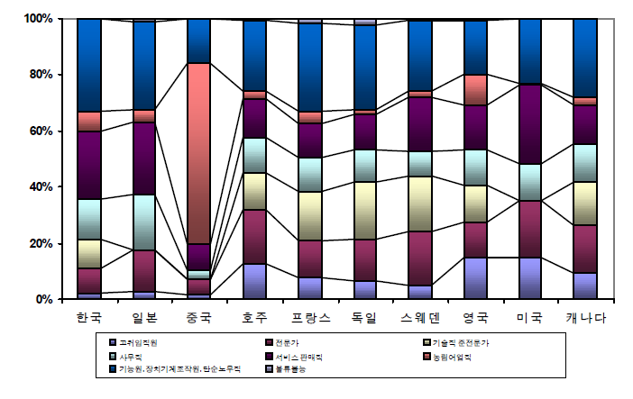 직종대분류별 취업자 구성비율(2006년)