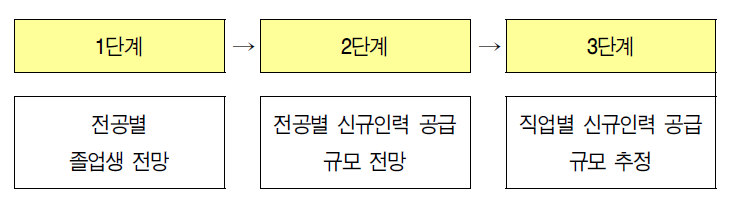 신규인력 공급 전망 절차