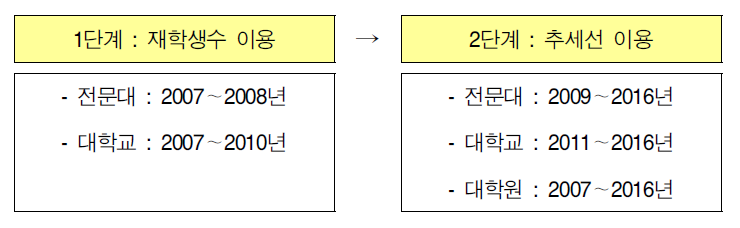 전공별 졸업생수 전망 절차