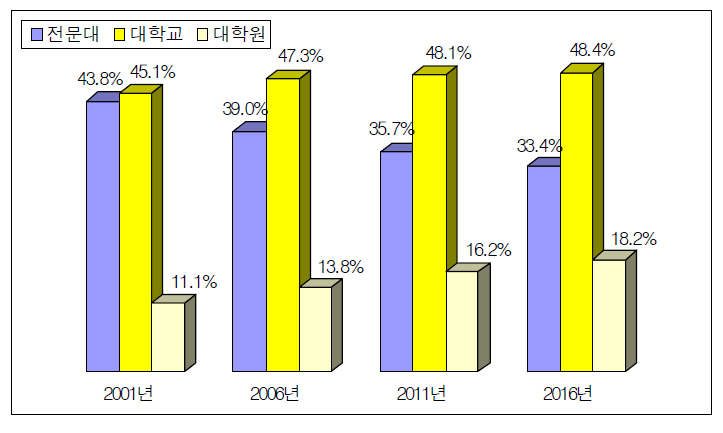 학력별 졸업생수 비중 변화