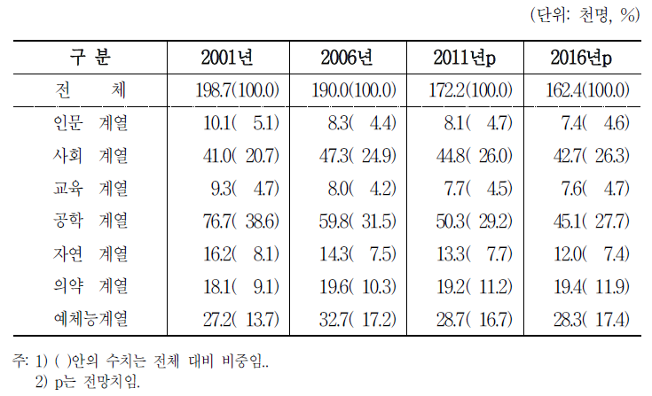 전문대의 전공대분류별 신규인력 공급 규모 전망