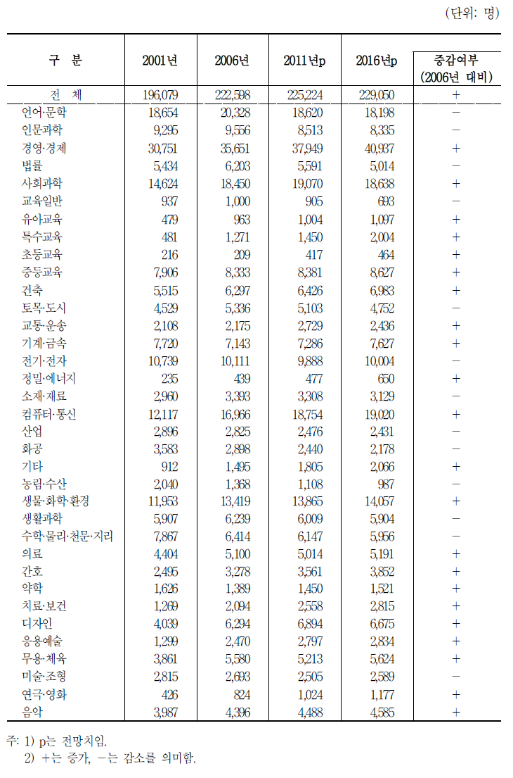 대학교의 전공중분류별 신규인력 공급 규모 전망