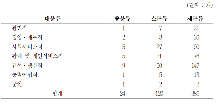 고용직업분류 체계