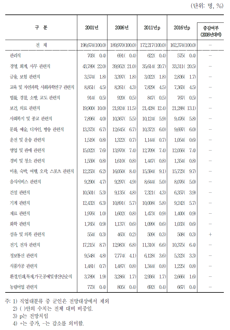 직업 중분류별 신규인력 공급 전망: 전문대 기준