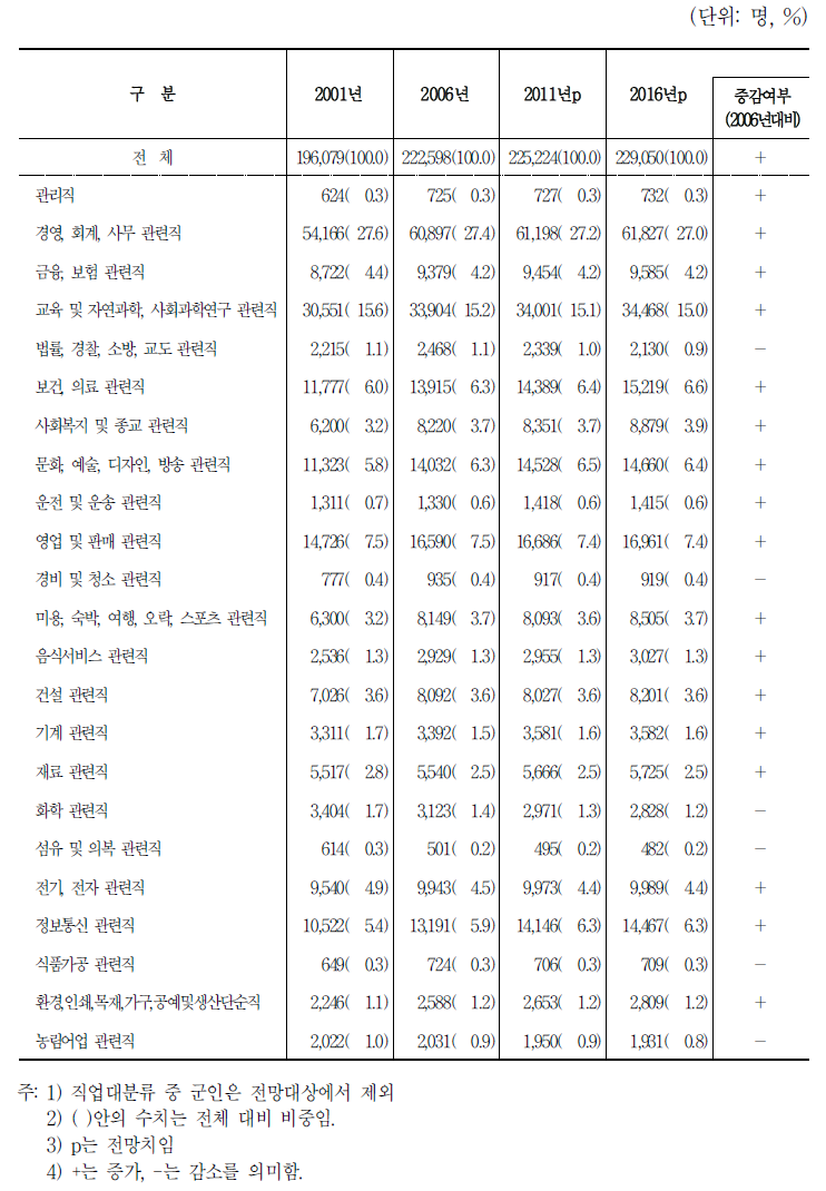 직업 중분류별 신규인력 공급 전망: 대학교 기준