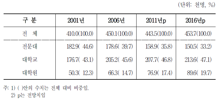 학력별 신규인력 수요 규모 전망