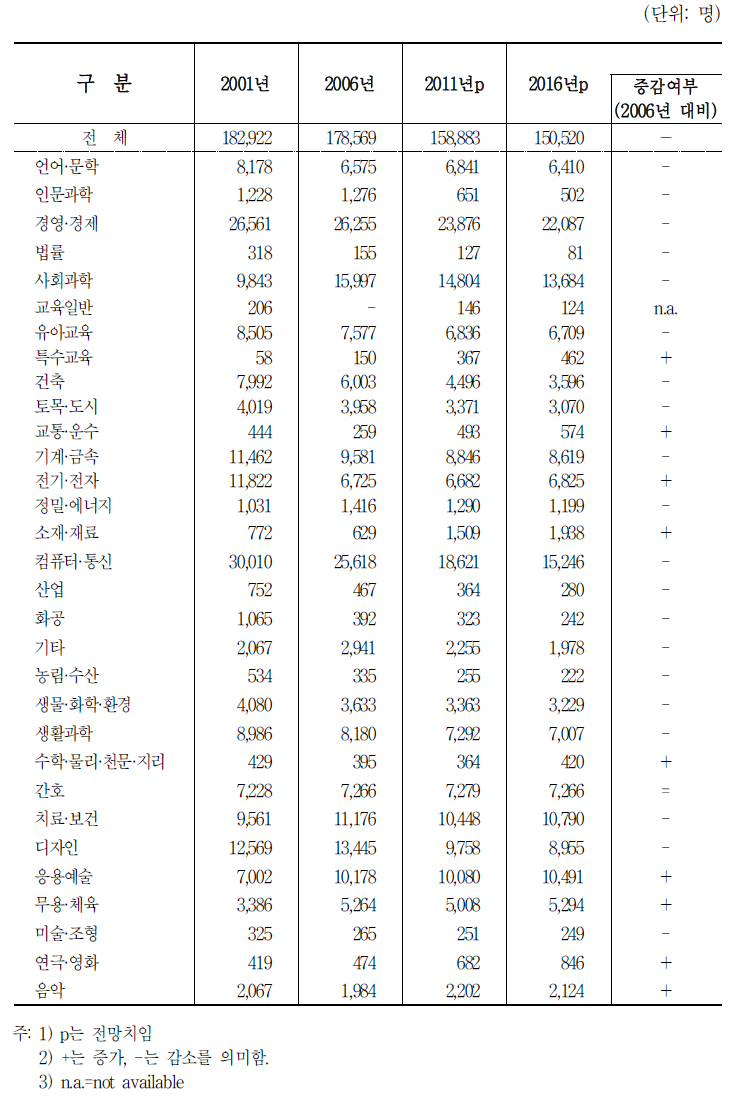 전문대의 전공중분류별 신규인력 수요 규모 전망