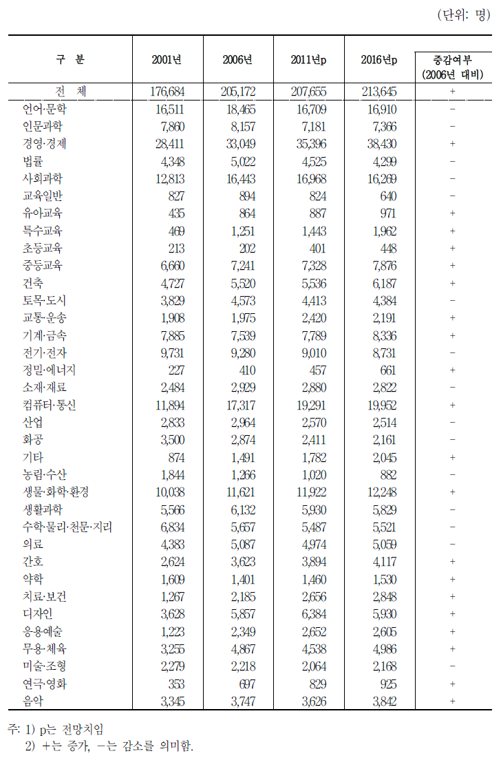 대학교의 전공중분류별 신규인력 수요 규모 전망