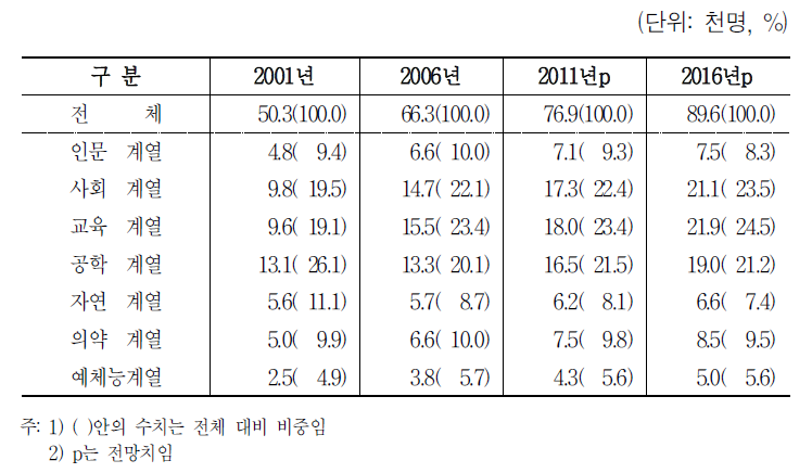 대학원의 전공대분류별 신규인력 수요 규모 전망