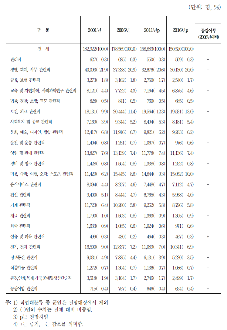 직업 중분류별 신규인력 수요 전망: 전문대 기준