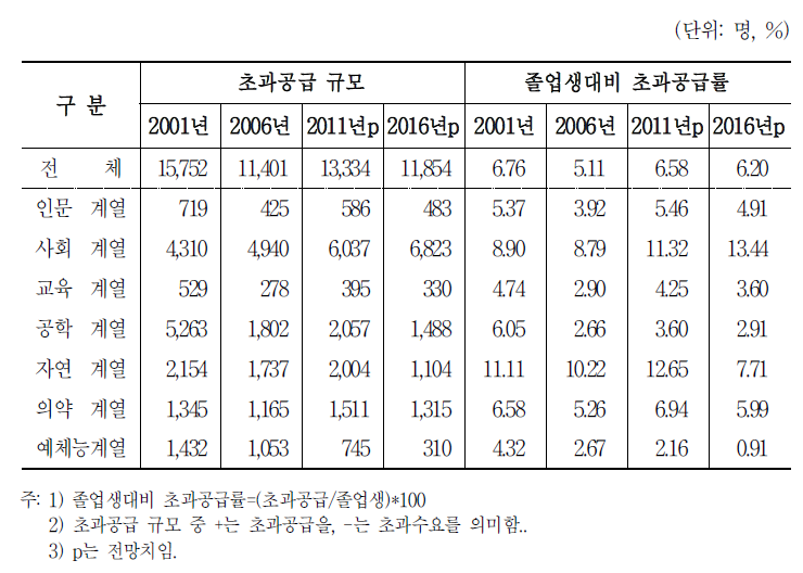 전문대의 전공대분류별 신규인력 수급차 전망