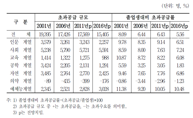 대학교의 전공대분류별 신규인력 수급차 전망