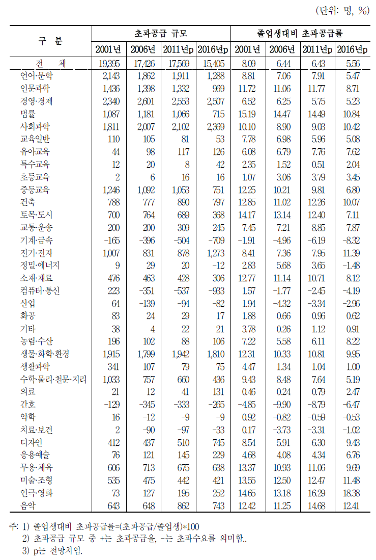 대학교의 전공중분류별 신규인력 수급차 전망