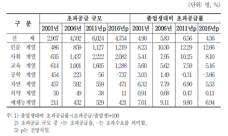 대학원의 전공대분류별 신규인력 수급차 전망