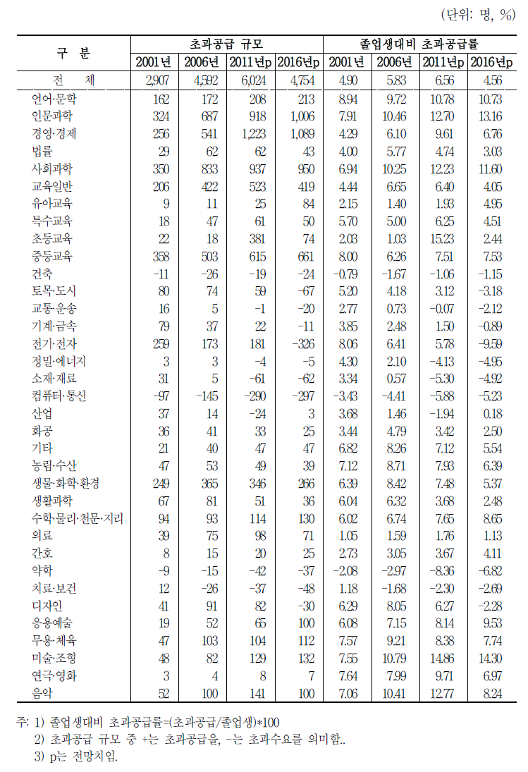 대학원의 전공중분류별 신규인력 수급차 전망