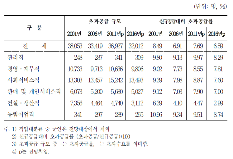 직업 대분류별 신규인력 수급차 전망: 전체 학력 기준