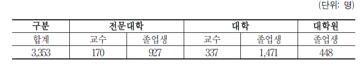 표본 구성