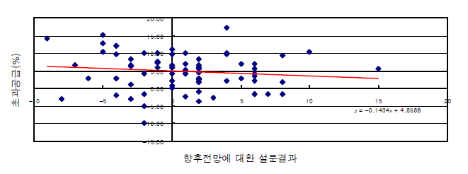 전문대 향후 전망에 대한 설문결과와 초과공급