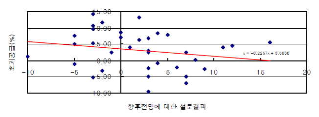 대학원 향후 전망에 대한 설문결과와 초과공급