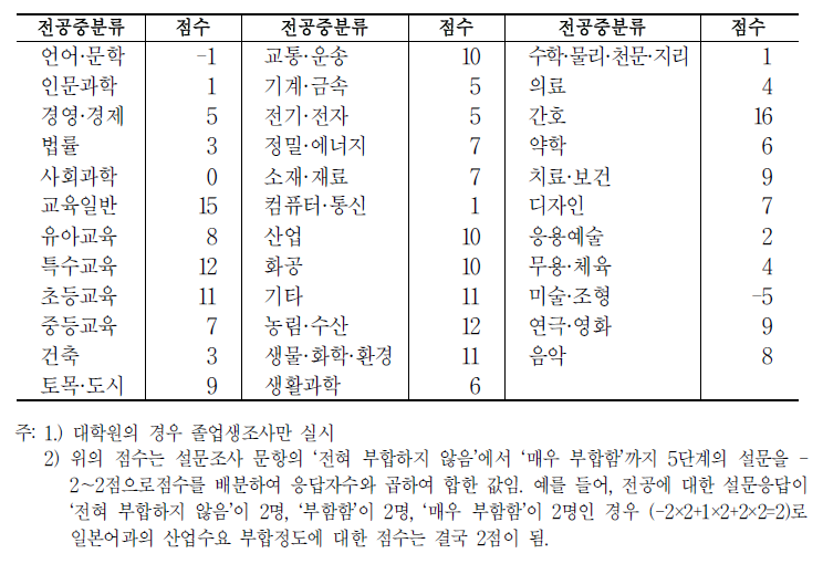 대학원 산업수요 부합정도에 대한 설문결과