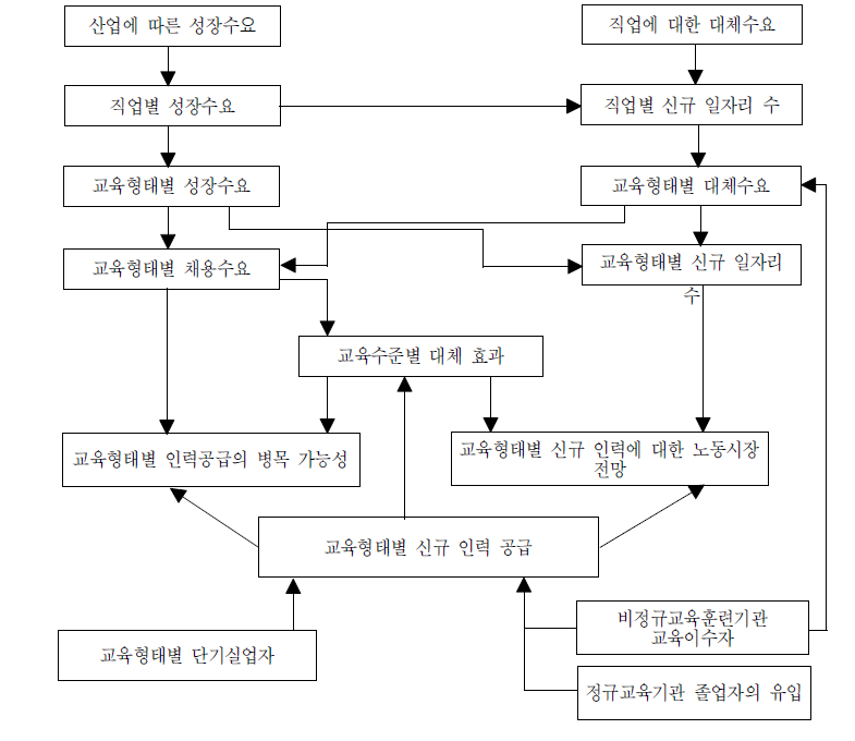 ROA 인력전망 모형의 기본구조와 전망과정