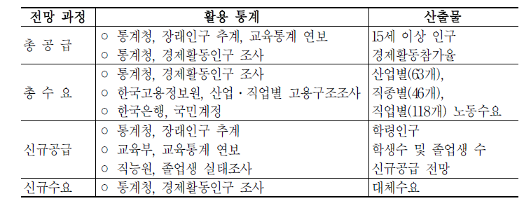 주요 활용통계자료