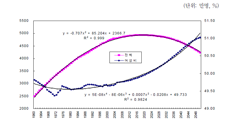 1960～2050년 우리나라 인구규모 추계와 여성비중