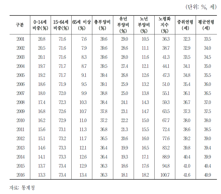 인구비중과 부양비