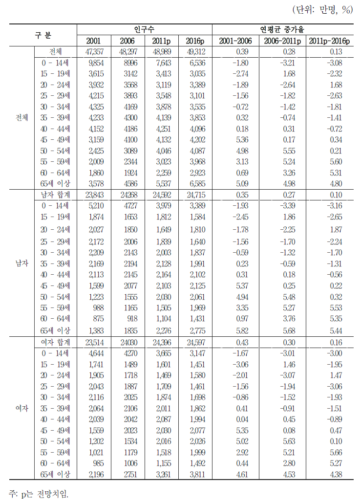 연령별 성별 인구구조의 변화