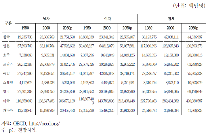 각국의 인구전망