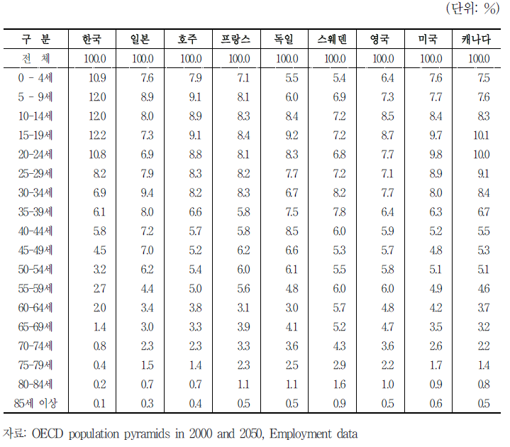 1980년 연령별 각국 남자 인구 구성비율