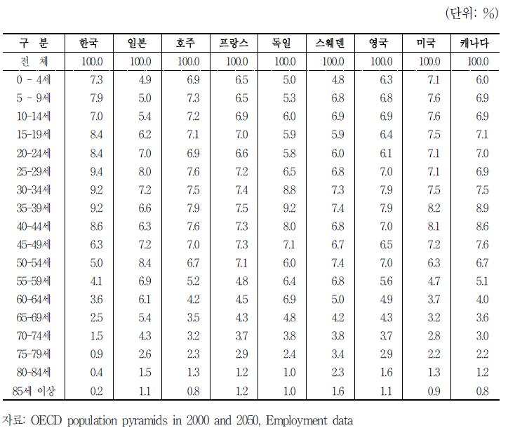 2000년 연령별 각국 남자인구 구성비율