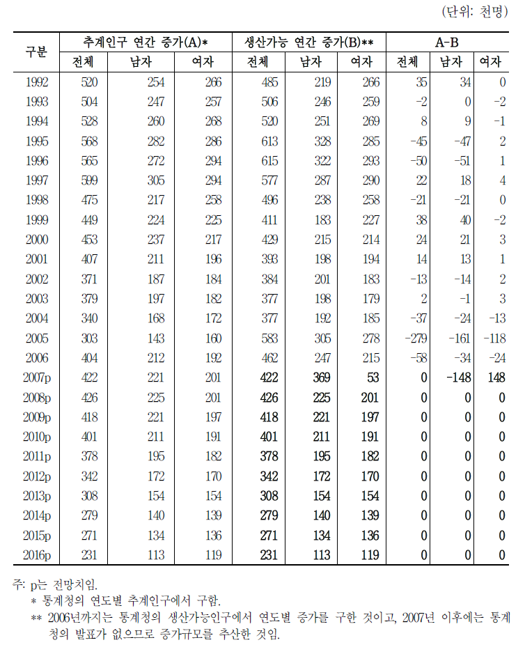 추계인구와 생산가능인구 연간변화 비교