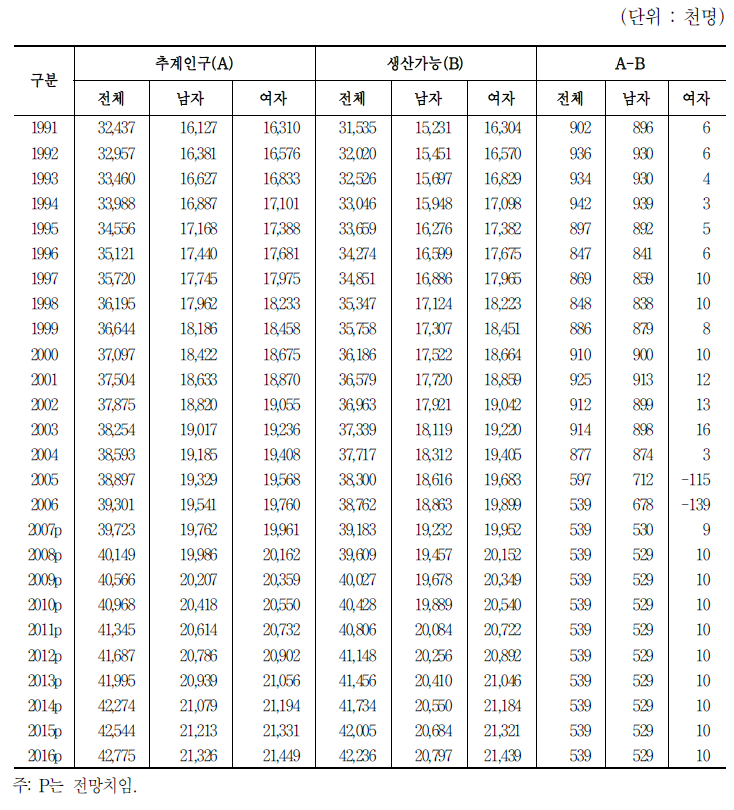 추계인구와 생산가능인구 전망