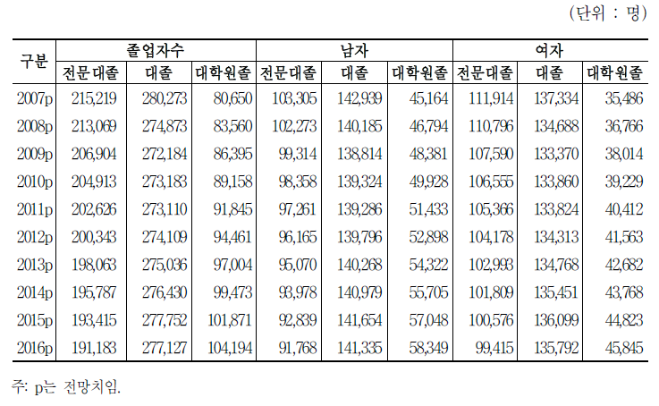 전문대졸 이상의 학력별 졸업자수 전망