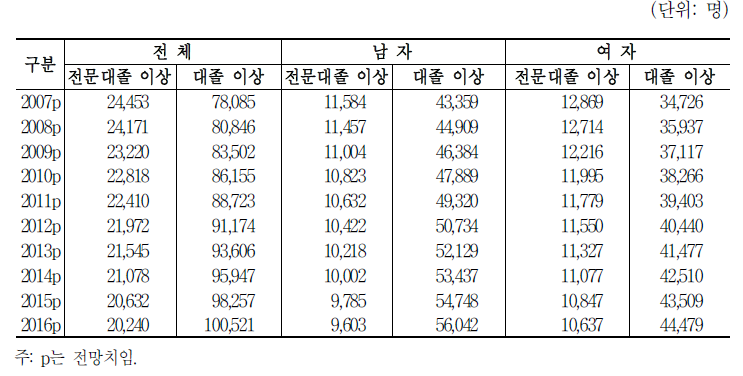 학력수준별 연간 상위 학력 취득자수