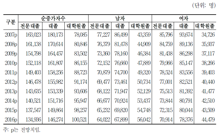 전문대졸 이상 학력별 순증가자수